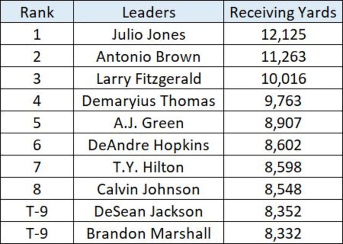 2010s-receiving-yards